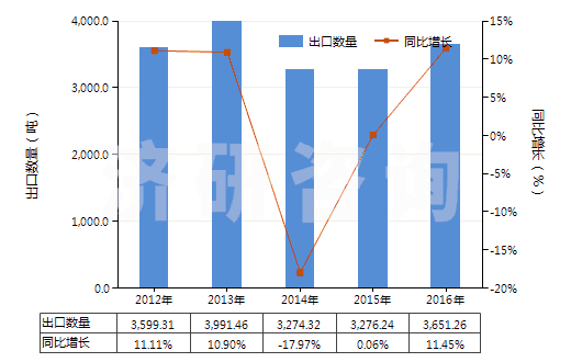 2012-2016年中國(guó)加強(qiáng)或與其他材料合制硫化橡膠管(不帶附件、硬質(zhì)橡膠除外)(HS40094100)出口量及增速統(tǒng)計(jì)